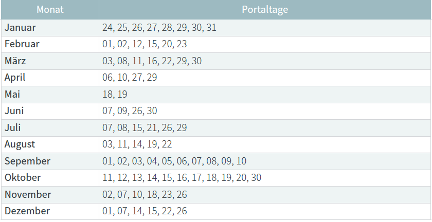 Was sind Portaltage? - Kalender des alten Wissens